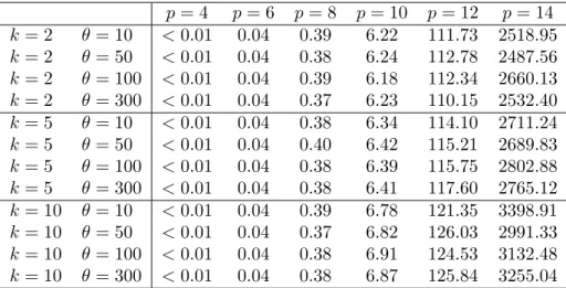 Tab. 2 – Moyenne du temps d’exécution en seconde en fonction de la profondeur p de l’arbre et des paramètres k et θ.