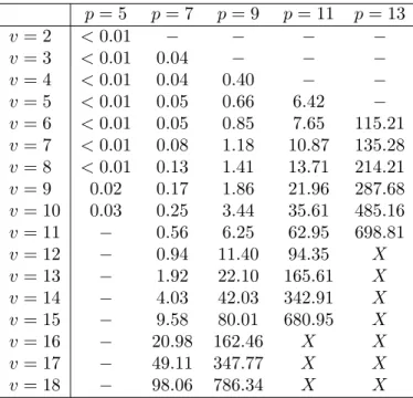 Tab. 3 – Moyenne du temps d’exécution en seconde en fonction de la profondeur p de l’arbre et du nombre de variable aléatoire v.