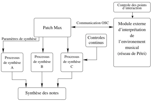 Figure 3. Architecture du système