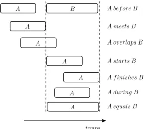 Figure 1. Les relations de Allen