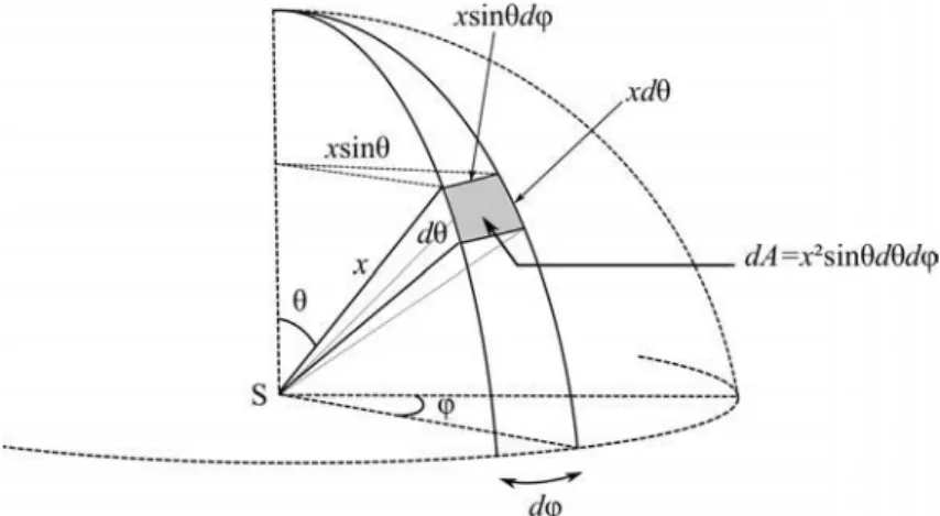 Figure 2.1 – Angle solide différentiel dans la direction (θ, ϕ). dω ✶ θ ✶ n 1 x dA 2 =ds 2 cosθ 2θ2 P 1 P 2 ds 2ds1 dA 1 =ds 1 cosθ 1 dω 2 n 2