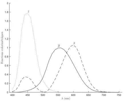 Figure 2.6 – Fonctions colorimétriques du système de primaires XY Z de l’observateur de référence CIE 1931 à 2°.