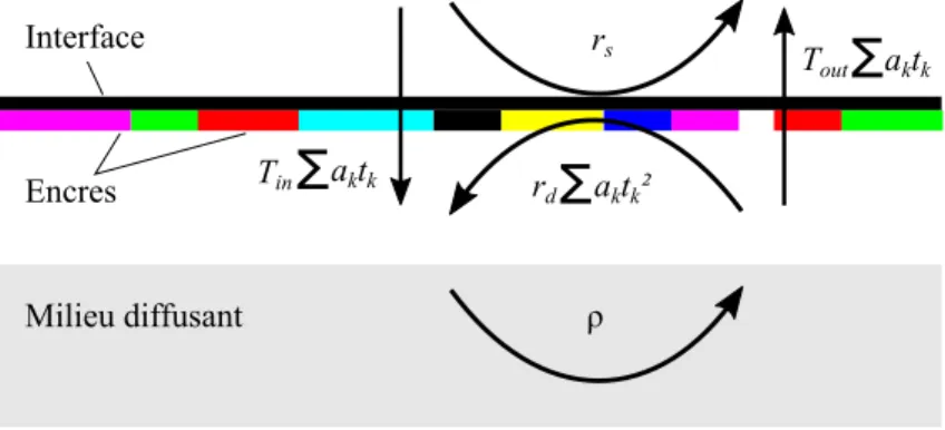 Figure 4.7 – Réflexions multiples entre le milieu diffusant et l’interface à travers les encres.
