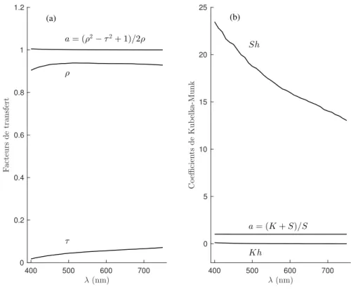 Figure 5.3 – (a) Réflectance (ρ) et transmittance (τ ) intrinsèques et (b) coefficients de Kubelka-Munk du papier APCO.