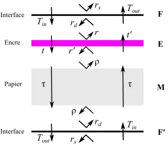 Figure 5.4 – Feuille de papier imprimée sur un seul côté, modélisée par une superposition de quatre composantes chacune représentée par une matrice de transfert.