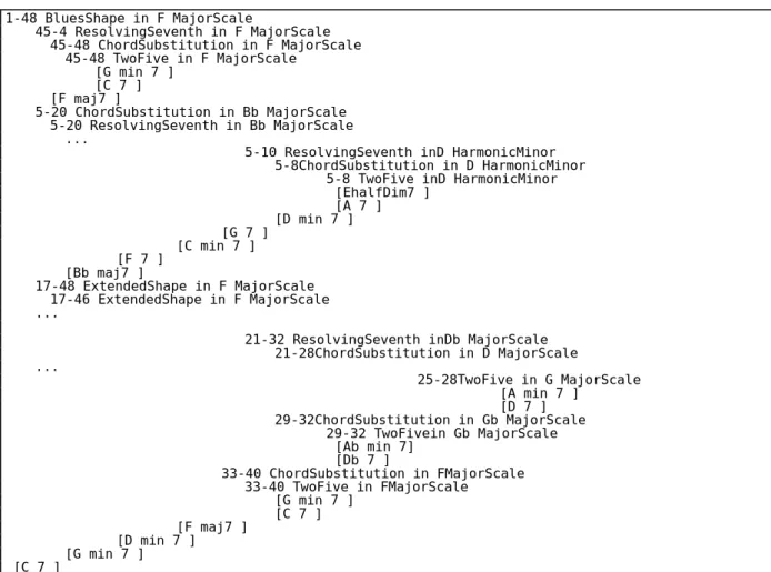 Figure 1. Un extrait de l'analyse de Blues for Alice.