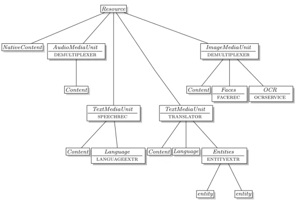 Figure 1.2 – Exemple de document WebLab
