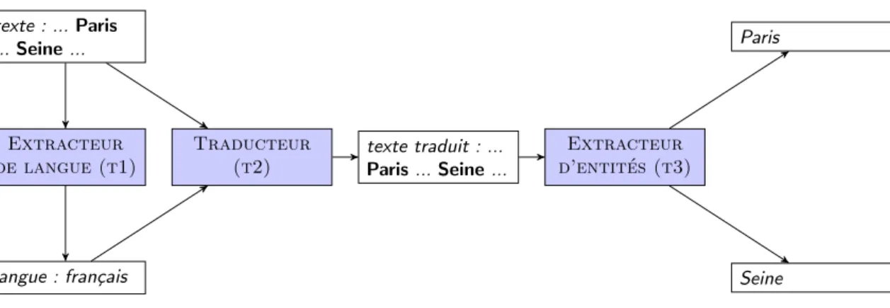 Figure 2.4 – Graphe de provenance