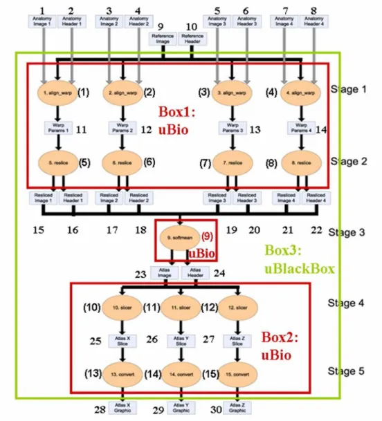 Figure 2.5 – Vue des clusters au sein d’un graphe de provenance