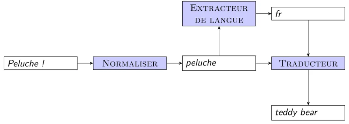 Figure 2.13 – Graphe de provenance : Peluche