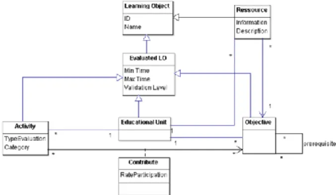 Figure 1 : Diagramme de classe de la structuration des objets  d’apprentissage 