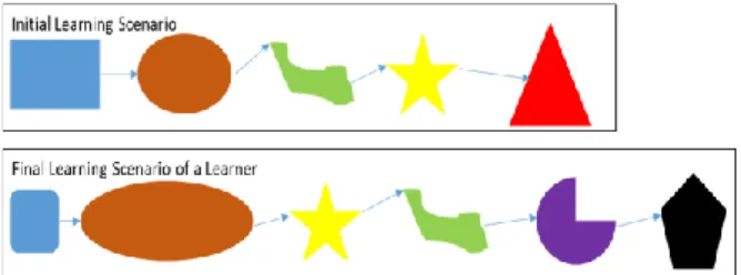 Figure 3 : Diagramme de  Hasse de la structure de  connaissance de la séquence 1  Durant  une  session  d’apprentissage,  s’il  existe  des  sessions  précédentes,  le  système  d’accompagnement  proposera  à  chaque  apprenant  le  chemin  qui  lui  est  