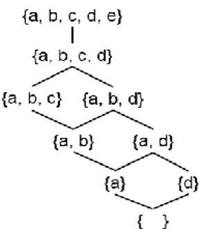 Fig.  1.  Exemple  de  diagramme  de  Hasse  illustrant  les  relations  de  précédence  entre  compétences d’un domaine donné