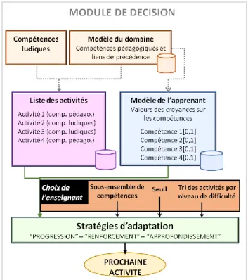 Fig. 3. Architecture fonctionnelle du module de décision. 