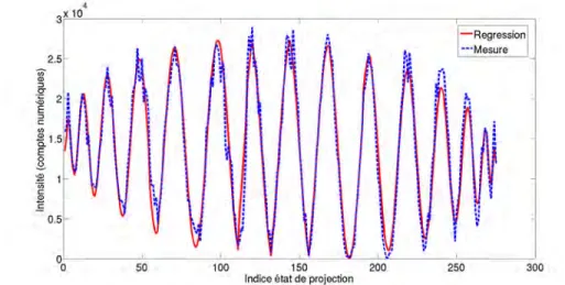 Figure 2.10 - Exemple d’intensité détectée par un pixel au cours des projections SOPAFP (bleu) du champ réfléchi par un miroir, et régression donnant la mesure de l’état incident sur ce pixel (rouge)