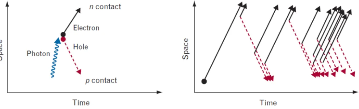 Figure 2.17 – Cr´ eation d’une paire ´ electron-trou suite ` a l’absorption d’un photon incident dans la jonction p-n (` a gauche)