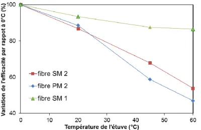 Figure 2.20 : Variation de l’efficacité des fibres en fonction de la température par rapport à  l’efficacité à 0°C