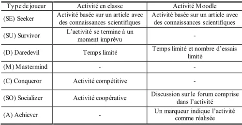 Tableau 1.  Ressorts ludiques mis en œuvre.   