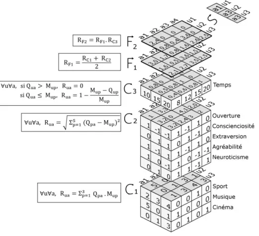 Fig. 3. Exemple de fusions successives. 