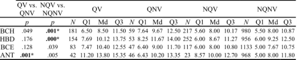 Table 4. Caractérisation des votants en termes de Note Moyenne (NotM) pour les étudiants qui  posent des questions (QV vs