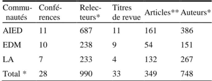 Tableau 1. Conférences, Revues, Auteurs et Evaluateurs entre  2007 et 2017  Commu-nautés   Confé-rences   Relec-teurs*  Titres  