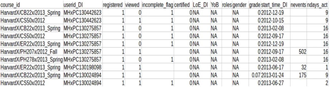 Figure 2.2.: Extrait d’une trace anonymisée, au format CSV, de cours d’HarvardX et MITx issus de la plateforme edX (MIT X et H ARVARD X, 2014).