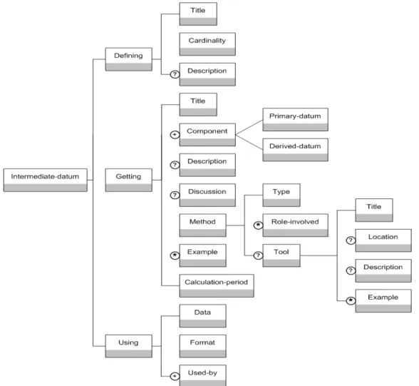 Figure 3.1.: Vue d’ensemble simplifiée du modèle hDéf inition − Obtention − U tilisationi (DGU) d’UTL (C HO -
