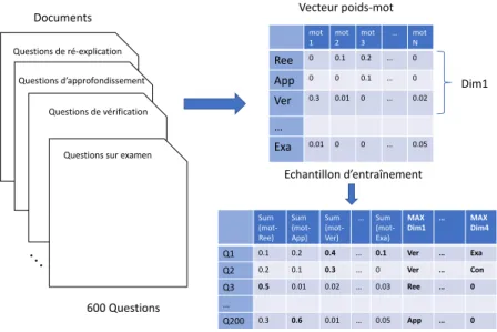 Figure 4.8 – Processus d’annotation TF-IDF avec la valeur maximale des sommes de pondérations sur chaque dimension