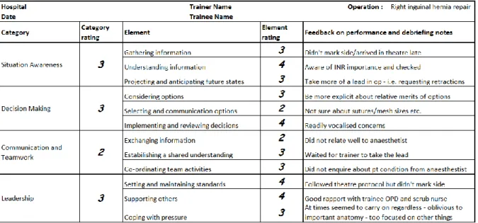 Figure 2.3: Exemple de fiche CTA tirée du système NOTSS, pour un apprenant chirurgien réalisant une  opération concernant une hernie [Yule et al., 2006]