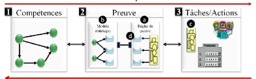 Fig. 1. Les trois principaux modèles et le processus d’évaluation de ECD (adapté de [4]) 