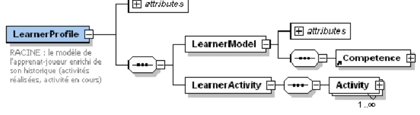 Fig. 4. Le schéma XML du modèle de l’apprenant-joueur. 