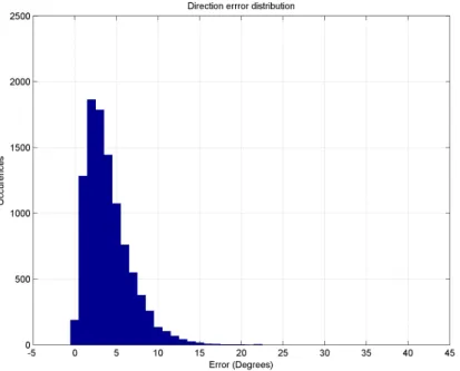 Figure 3.7  Distribution des erreurs commises sur la direction pour σ = 2 (en degrés).