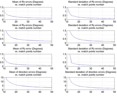 Figure 3.8  Erreurs commises pour σ = 2 , r = 0% et n variant de 10 à 50.