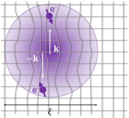 Figure 1.2 – Paire de Cooper constitu´ee de deux ´electrons de vecteurs d’onde k et de spins oppos´es