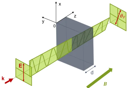 Figure 2.1 – Rotation Faraday d’une lumi`ere de polarisation lin´eaire traversant un milieu d’une ´epaisseur d soumis `a un champ magn´etique ext´erieur B