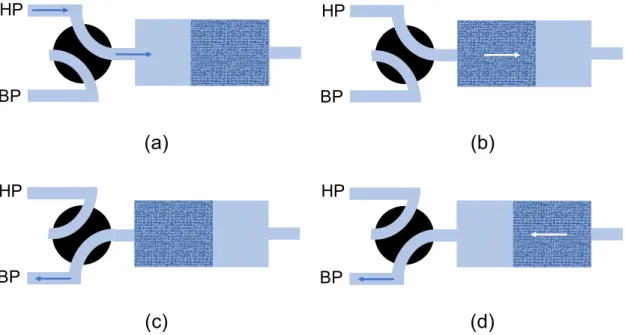 Figure 2.7 – Sch´ema du principe de refroidissement d’un r´efrig´erateur de type Gi↵ord- Gi↵ord-McMahon