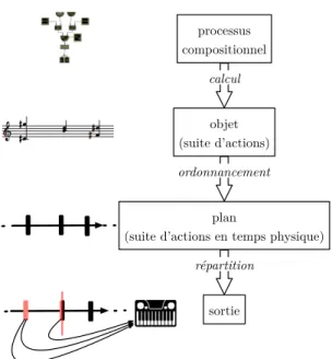 Figure 3.1 – Successions des opérations pour le calcul et la restitution d’objets musicaux.