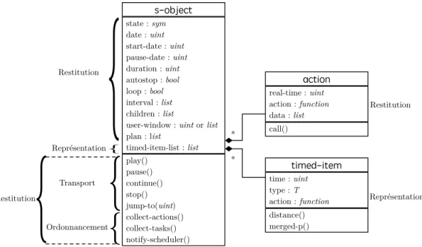 Figure 4.1 – Classes s-object et timed-item. Les accesseurs/mutateurs ne sont pas représentés.