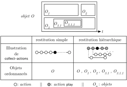Figure 4.4 – Illustration de la différence entre une restitution simple et hiérarchique.