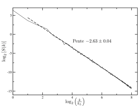Fig. 1.4 – Analyses par spectre de Fourier et coefficient d’ondelette moyenné de la surface présentée à la Fig