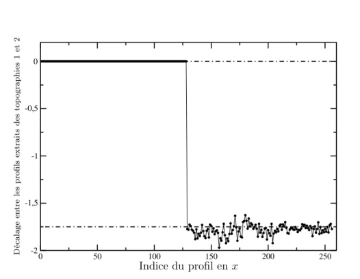 Fig. 2.17 – Tests de recalage horizontal de deux profils qui ont été enregistrés sur des grilles décalées.