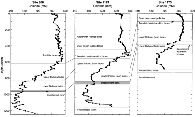 Figure 2-1: Concentrations en ions chlorures dans les échantillons d'eau interstitielle des Sites 1173, 1174 et 808