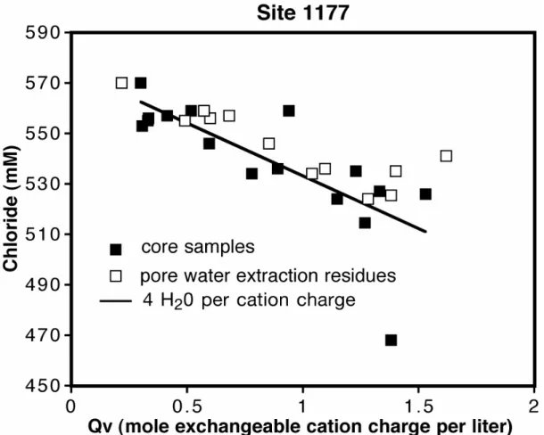 Figure 3: Chlorinity of pore fluid extracted under pressure from shipboard analysis  [23, 24]