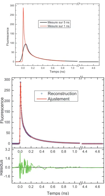 Figure 2.11 – Exemple de reconstruction à partir de deux traces issues d’un même signal mesurées sur les intervalles 1 et 5 ns