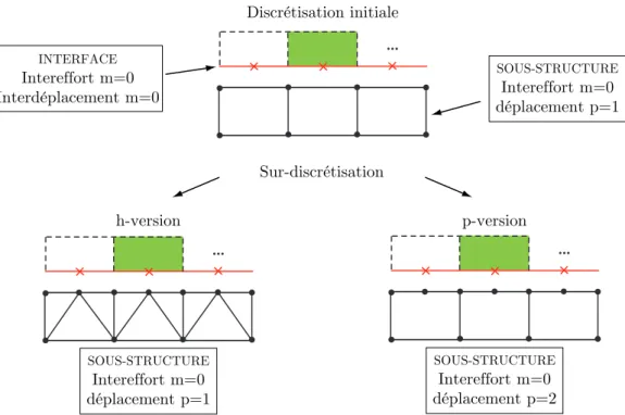 Fig. 5.5: Discrétisation des champs d’interface et de sous-structure.