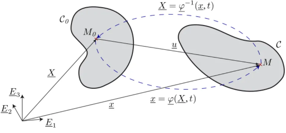 Fig. 2.5: Configurations du système et déplacement de la particule entre C 0 et C t .