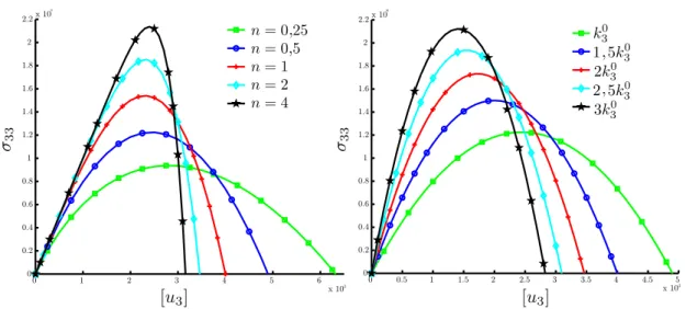 Fig. 3.11: Réponse du modèle de [Allix et al., 1998] en mode I pour : a) différentes valeurs du paramètre n b) différentes valeurs du paramètre k 3 0 .