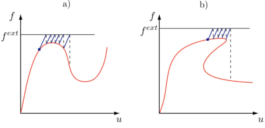 Fig. 4.4: Divergence de la méthode de Newton : a) snap-through b) snap-back.