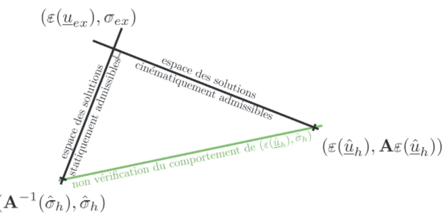 Figure 1.7: Figure de principe de l’erreur en comportement dans le cas linéaire