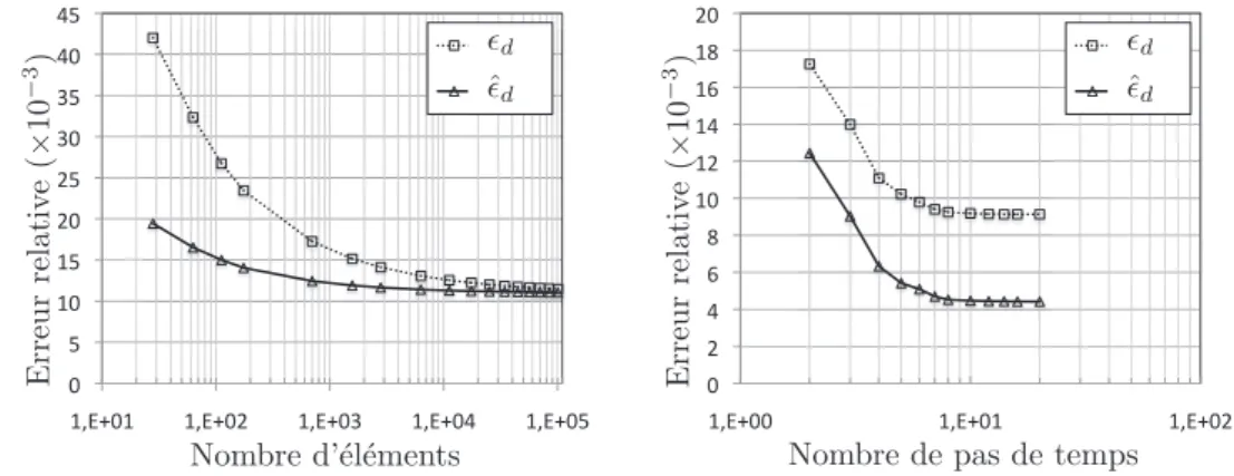 Figure 2.11: Évolution des mesures ǫ d et ˆ ǫ d de l’erreur globale en dissipation en fonciton du remaillage (N t = 5 à gauche et N e = 5 à droite)